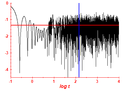 Survival probability log